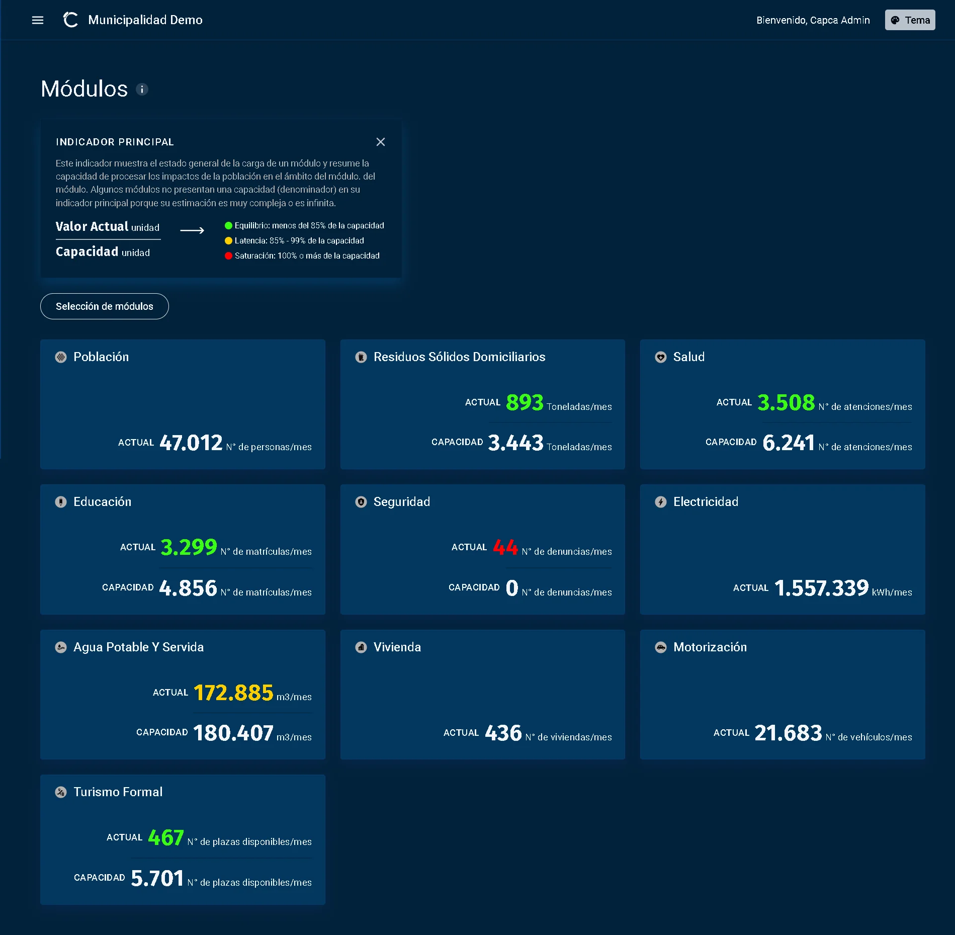 CAPCA main dashboard for a demo municipality: a grid of ten service tiles — population, household waste, health, education, security, electricity, water, housing, motorization, tourism — each with an actual value, a capacity ceiling, and a traffic-light indicator.